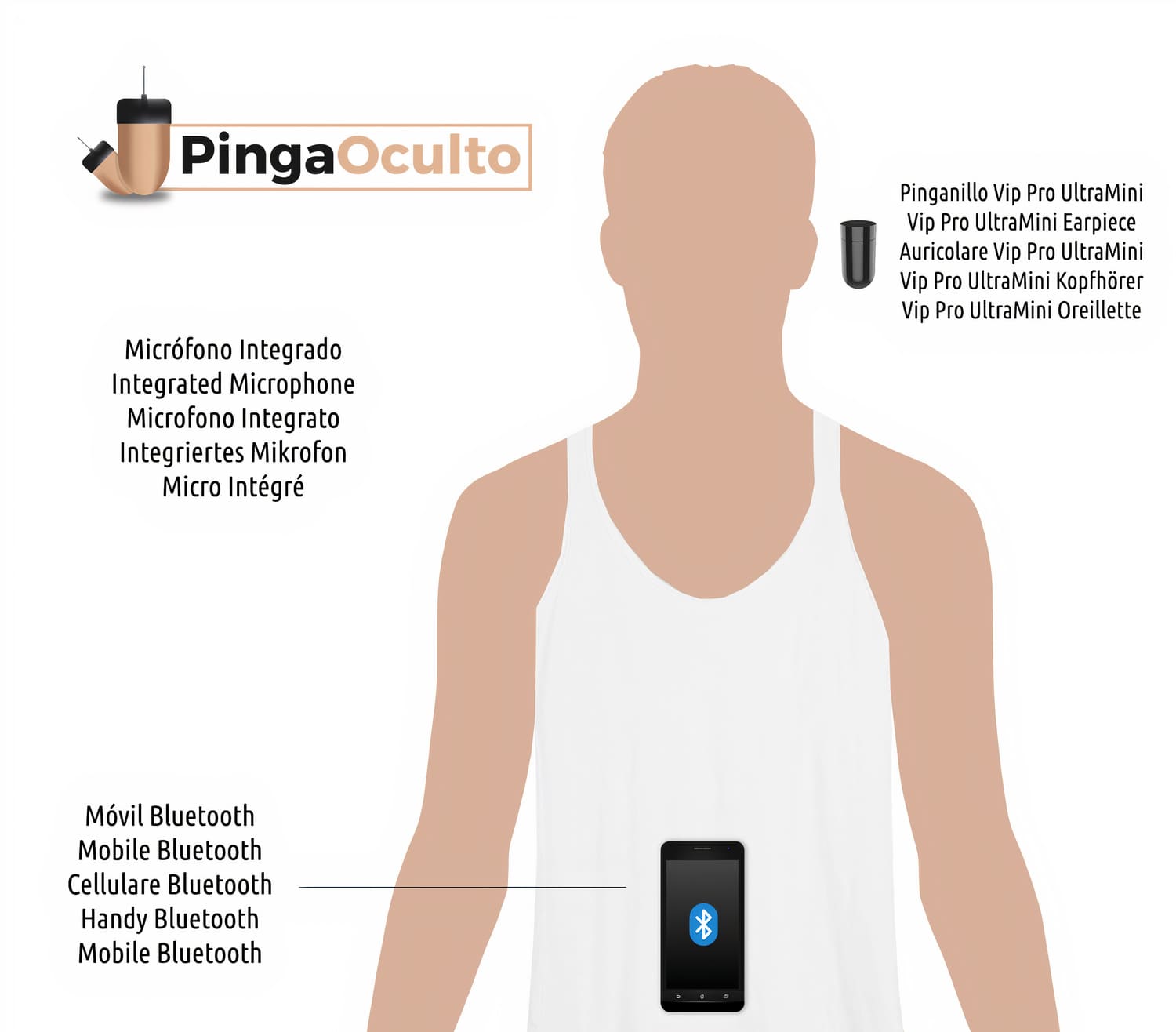 Esquema de Uso Camiseta Bluetooth Pinganillo Vip Pro UltraMini