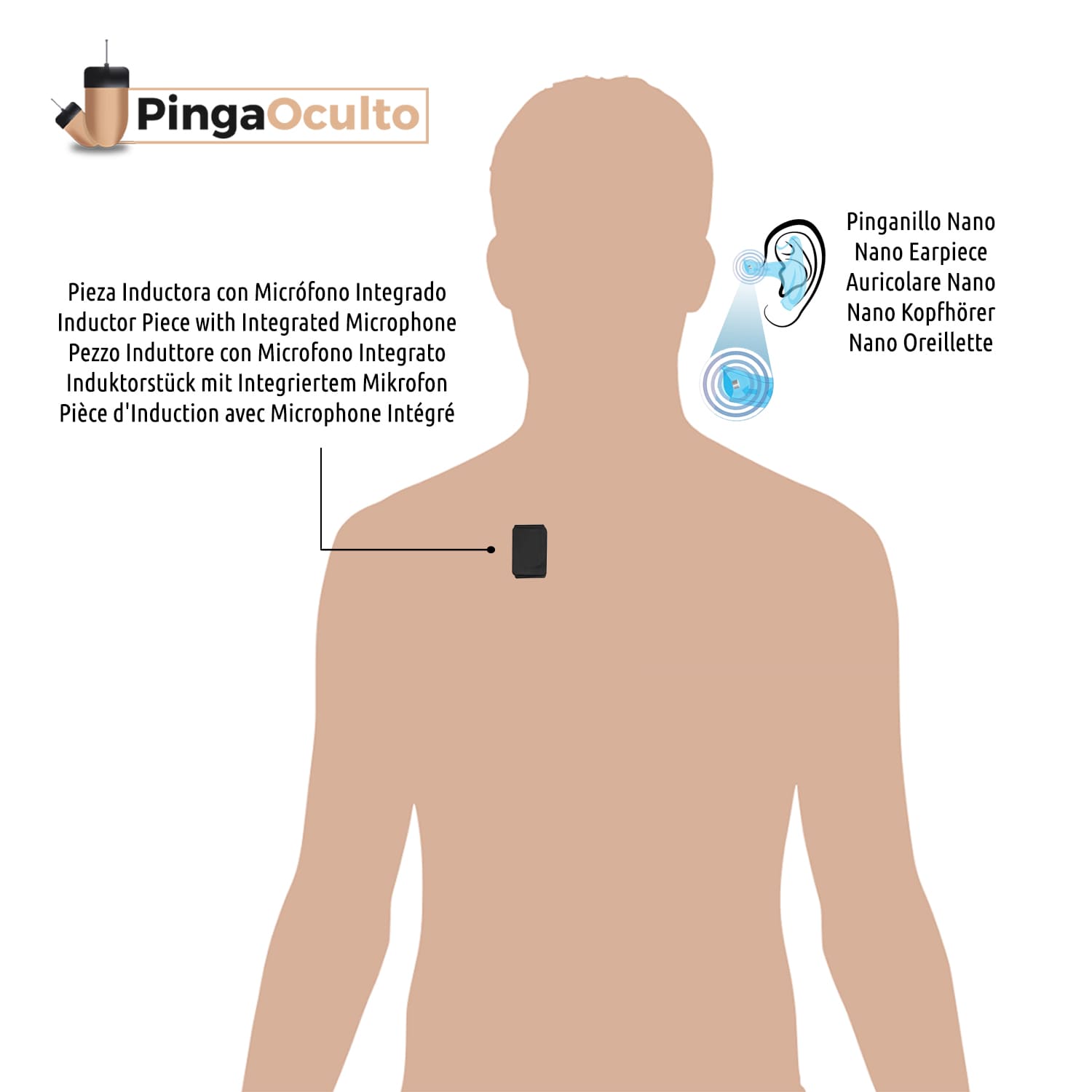 Esquema de Uso PIEZA GSM Pinganillo Nano